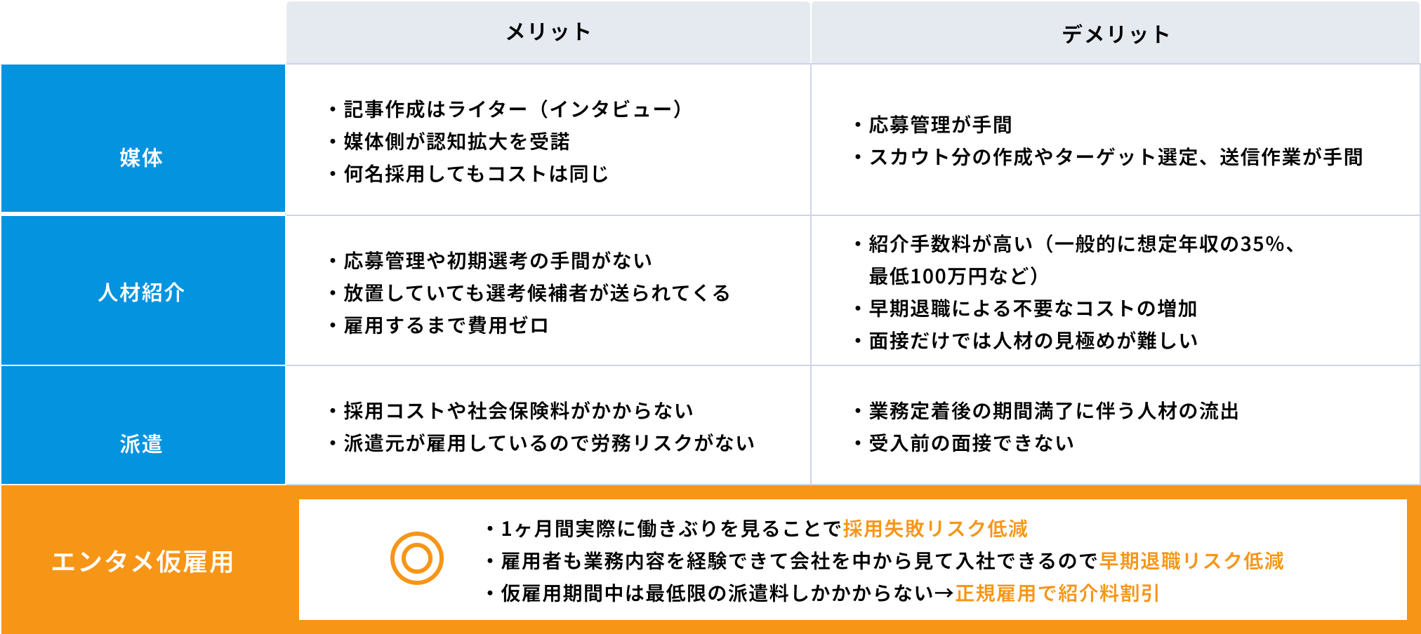 媒体、人材紹介、派遣のメリットとデメリットを比較した表。媒体は記事作成や認知拡大が強み、人材紹介は選考手間が省けることが利点、派遣は採用コスト削減と労務リスクが低いことが特徴です。エンタメ仮雇用では、採用失敗リスクと早期退職リスクの低減を図り、正規雇用で紹介料割引が提供されます。