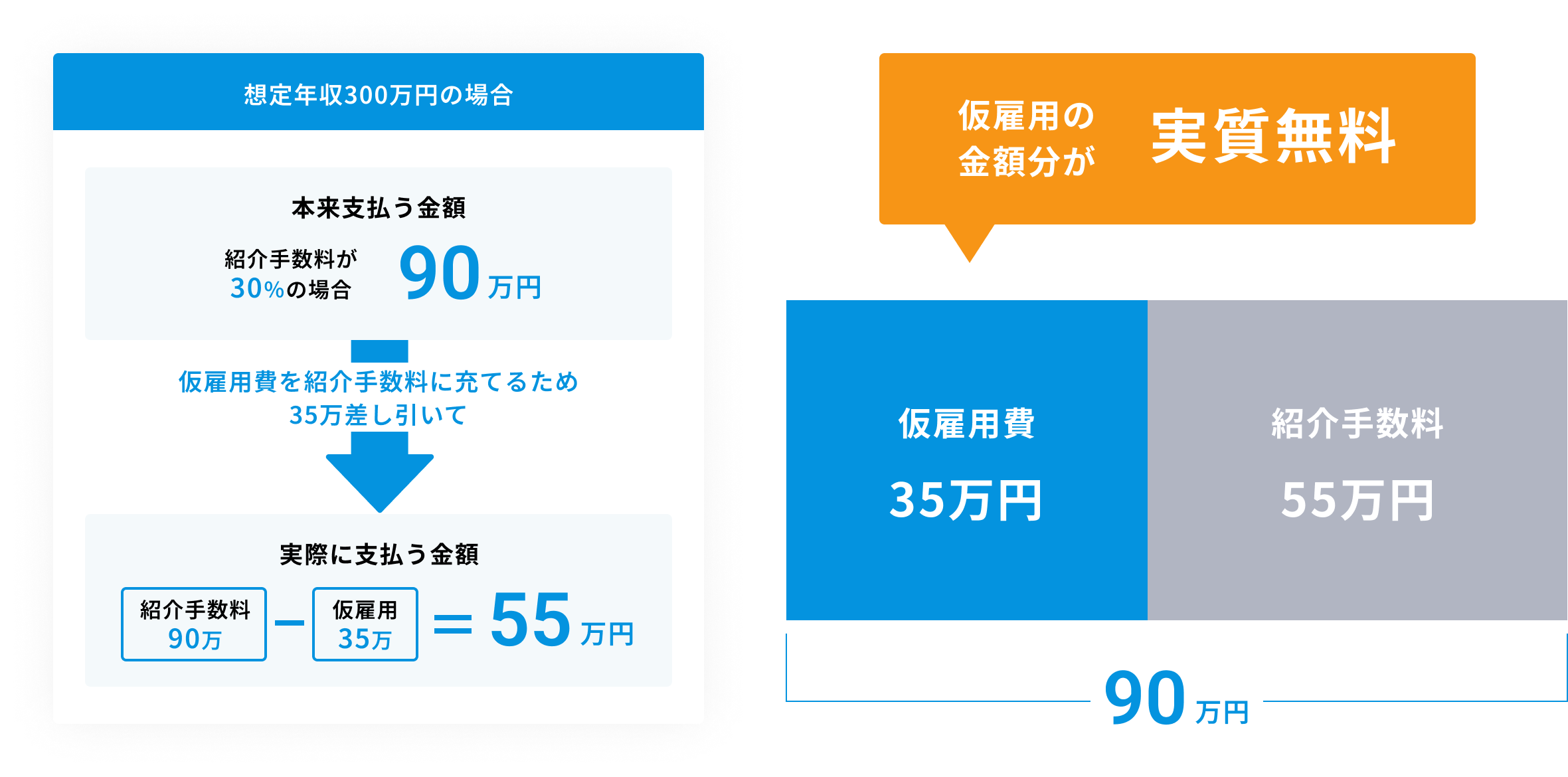 年収300万円の場合の仮雇用費用と紹介手数料の詳細を示す図。紹介手数料が30%の場合、本来支払う金額は90万円ですが、仮雇用費35万円を差し引くことで、実質的な支払い金額は55万円となります。仮雇用の金額分が実質無料となる仕組みです。