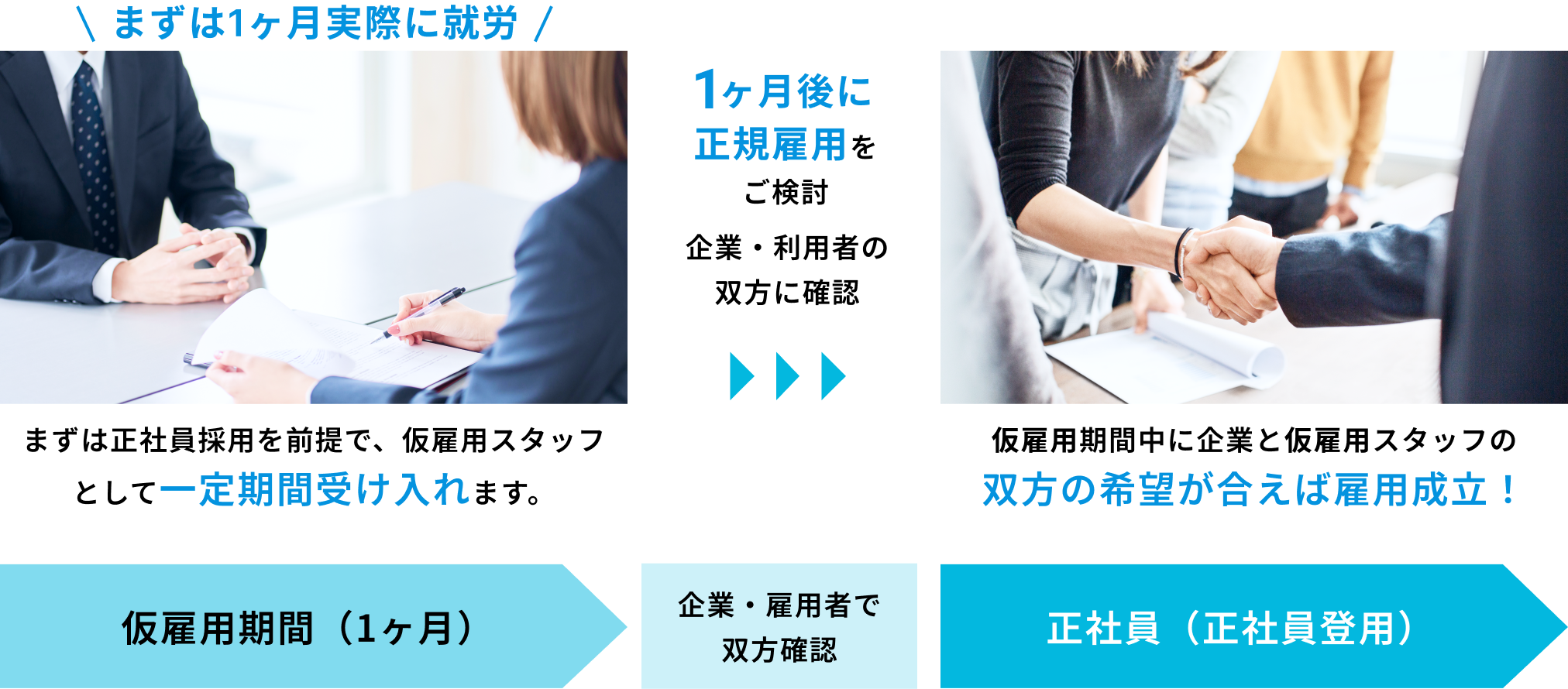 まずは1ヶ月の仮雇用期間を経て、企業と雇用者の双方が確認し合い、希望が一致すれば正社員として正式に採用される流れを示す図。仮雇用期間中にお互いを理解し合い、1ヶ月後に正規雇用となる仕組みです。